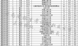 云南2020高考分数线