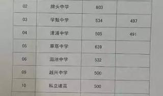 浙江2015高考分数线